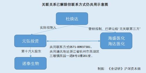 諾泰生物去關聯化迷局 千萬元交易背后現同業公司身影，核心技術轉讓引關注
